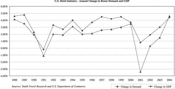 Room Demand and GDP