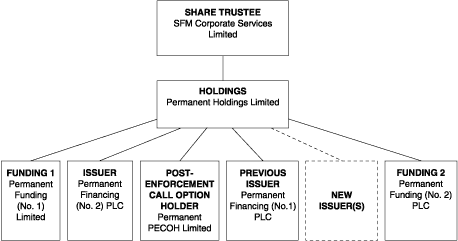 (OWNERSHIP STRUCTURE)