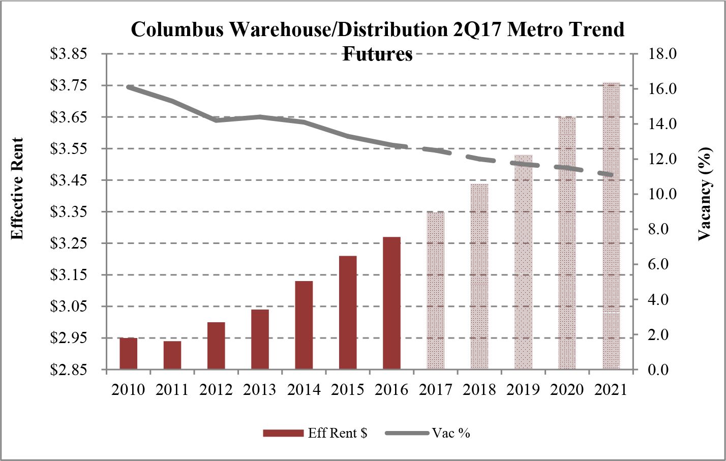 Columbus Warehouse Distribution