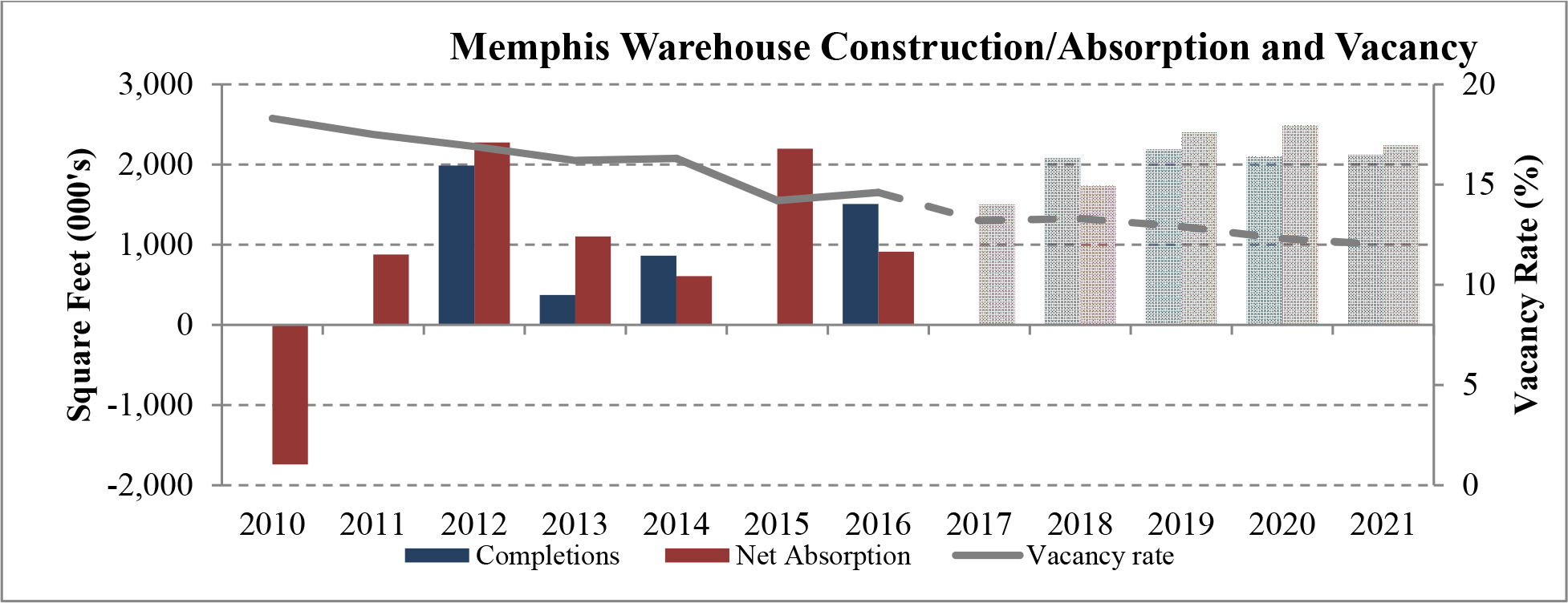 Memphis Warehouse Construction