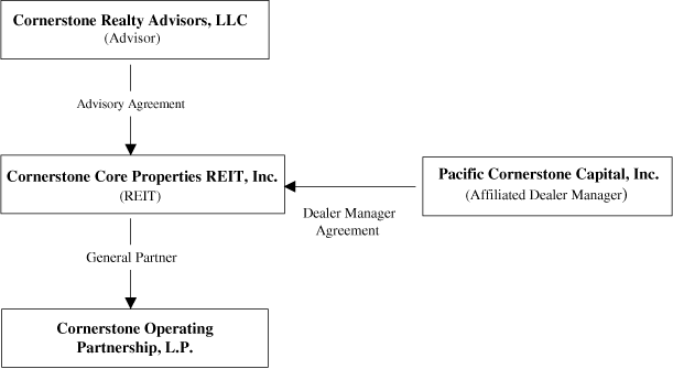 (AFFILIATION FLOW CHART)