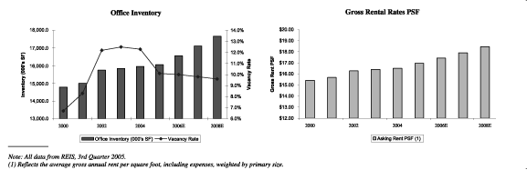 (OFFICE INVENTORY-GROSS RENTAL RATES PSF GRAPHIC)