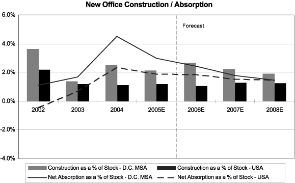 (NEW OFFICE CONSTRUCTION-ABSORPTION)