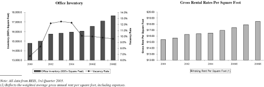 (OFFICE INVENTORY-GROSS RENTAL RATES PSF GRAPHIC)