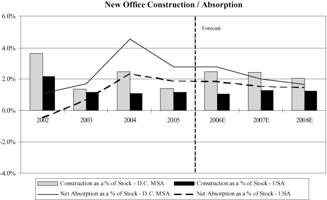 (NEW OFFICE CONSTRUCTION-ABSORPTION)