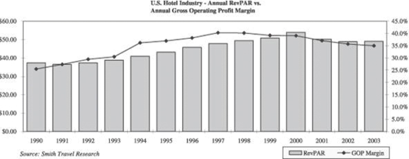 Operations Profit