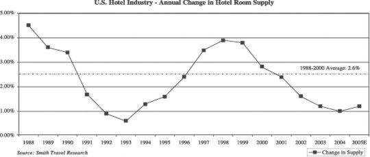 Change in room supply