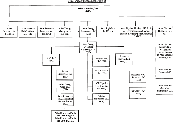 (ORGANIZATIONAL DIAGRAM)