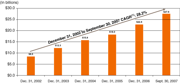 (Historical Assets Bar Chart)