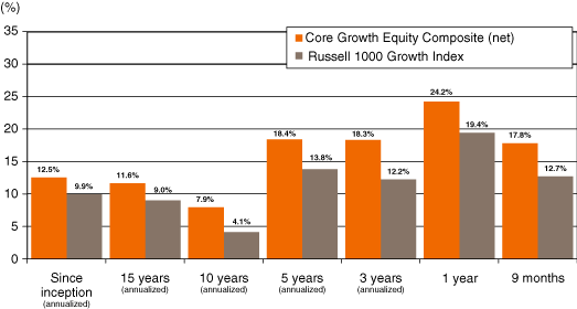 (Historical Returns Bar Chart)