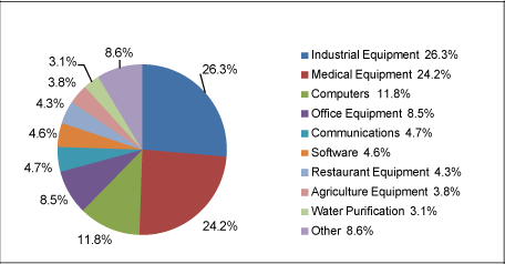 (PIE CHART)