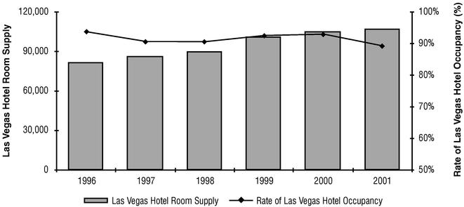 ROOM INVENTORY AND REVENUE GRAPH