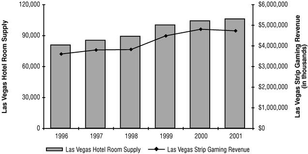 HOTEL ROOM SUPPLY AND OCCUPANCY GRAPH