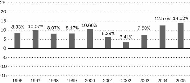 (BAR CHART)