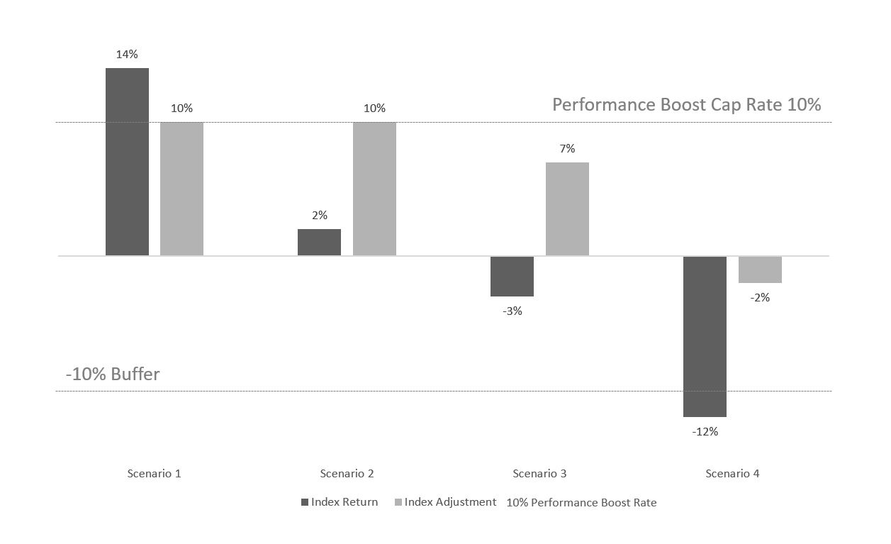 performanceboostwithbuffer.jpg