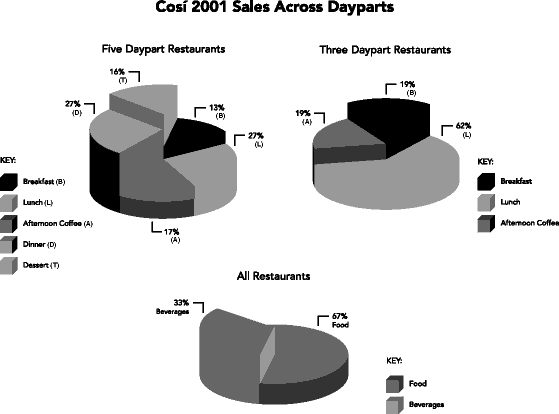 (COSI 2001 SALES ACROSS DAYPARTS PIE CHART)