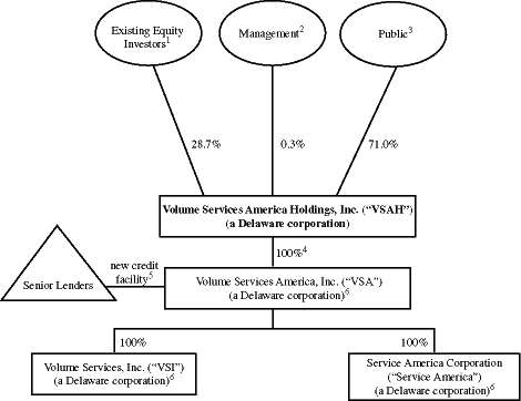 (CAPITAL STRUCTURE CHART)