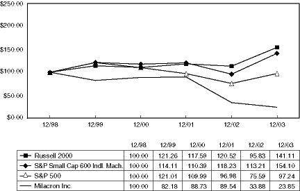 (LINE GRAPH)