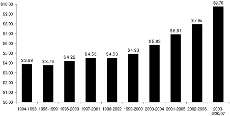 (PERFORMANCE GRAPH)