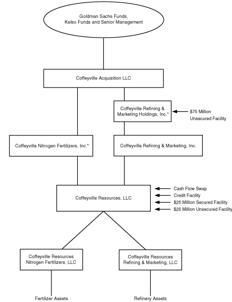 (ORGANIZATIONAL GRAPH)