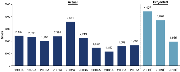 (BAR CHART)