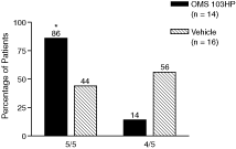 Bar Graph