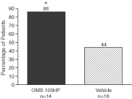 Bar Graph