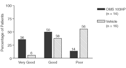 Bar Graph