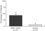 Bar Graph