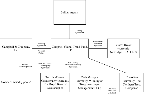 (ORGANIZATIONAL CHART)