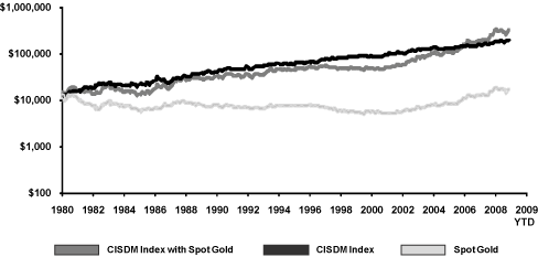 (PERFORMANCE GRAPH)