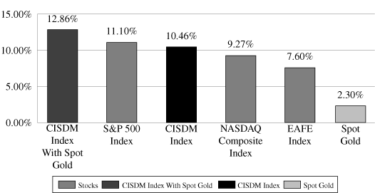 (PERFORMANCE GRAPH)