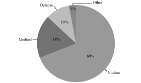 (PIE CHART)