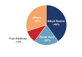 Pie Chart