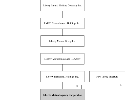 LIBERTY MUTUTAL ORGANIZATIONAL CHART