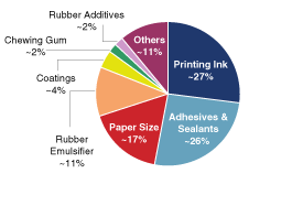 Pie Chart