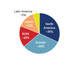 Pie Chart