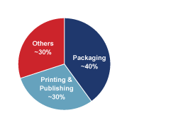 Pie Chart