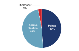 Pie Chart