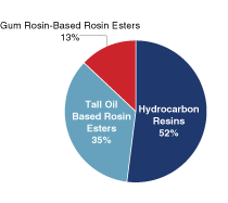 Pie Chart