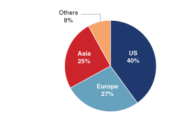 Pie Chart