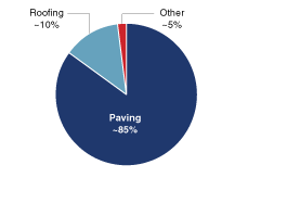 Pie Chart