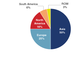 Pie Chart