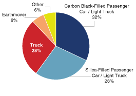 Pie Chart