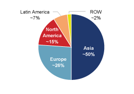 Pie Chart