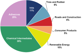 Pie Chart