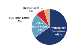 Pie Chart