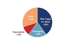 Pie Chart