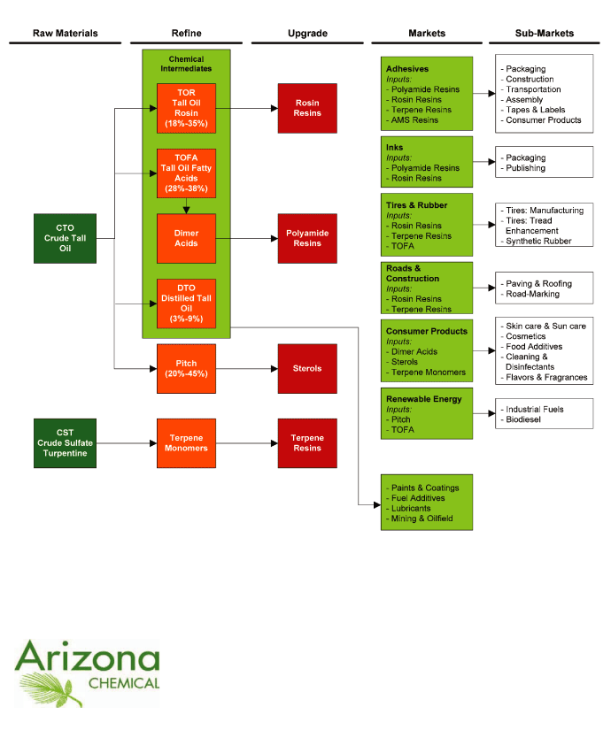 (FLOW CHART)