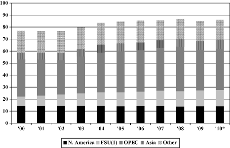 (BAR GRAPH)